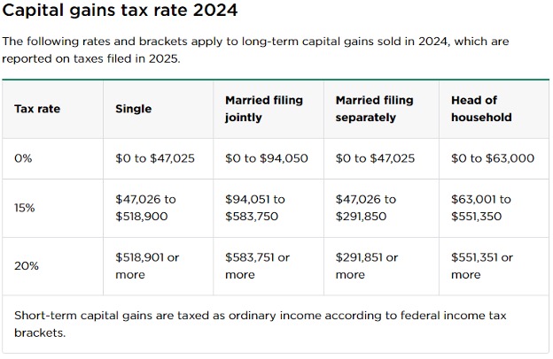 Capital Gains Tax Rate 2024 Chart
