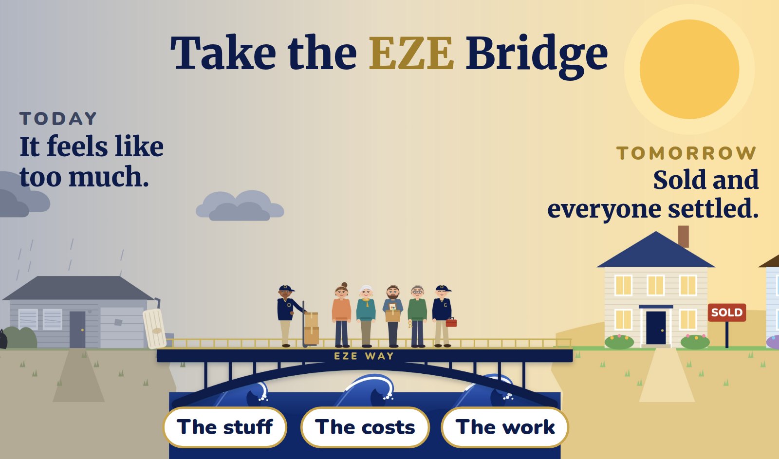 Take the EZE Bridge: today, a home transition feels like too much; tomorrow, the house is sold and everyone is settled. The EZE team carries the family across the bridge, over the stuff, the costs and the work.