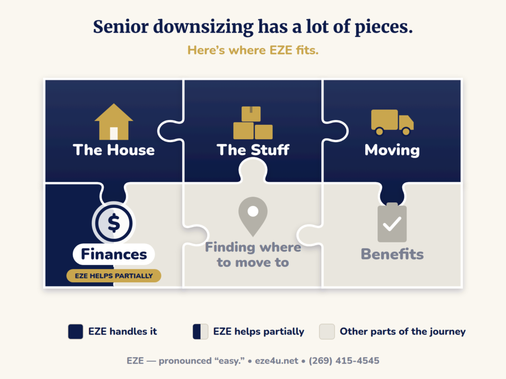 Senior downsizing puzzle showing where EZE fits: EZE handles the house, the stuff and moving, helps partially with finances, while finding where to move to and benefits are other parts of the journey